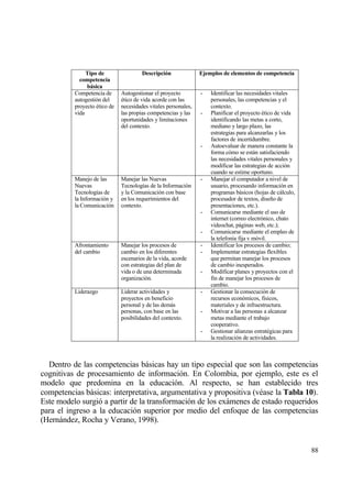 Tipo de                 Descripci‚n              Ejemplos de elementos de competencia
            competencia
               bˆsica
          Competencia de      Autogestionar el proyecto         -   Identificar las necesidades vitales
          autogesti€n del     ‚tico de vida acorde con las          personales, las competencias y el
          proyecto ‚tico de   necesidades vitales personales,       contexto.
          vida                las propias competencias y las    -   Planificar el proyecto ‚tico de vida
                              oportunidades y limitaciones          identificando las metas a corto,
                              del contexto.                         mediano y largo plazo, las
                                                                    estrategias para alcanzarlas y los
                                                                    factores de incertidumbre.
                                                                -   Autoevaluar de manera constante la
                                                                    forma c€mo se estƒn satisfaciendo
                                                                    las necesidades vitales personales y
                                                                    modificar las estrategias de acci€n
                                                                    cuando se estime oportuno.
          Manejo de las       Manejar las Nuevas                -   Manejar el computador a nivel de
          Nuevas              Tecnolog„as de la Informaci€n         usuario, procesando informaci€n en
          Tecnolog„as de      y la Comunicaci€n con base            programas bƒsicos (hojas de cƒlculo,
          la Informaci€n y    en los requerimientos del             procesador de textos, dise‡o de
          la Comunicaci€n     contexto.                             presentaciones, etc.).
                                                                -   Comunicarse mediante el uso de
                                                                    internet (correo electr€nico, chato
                                                                    videochat, pƒginas web, etc.);
                                                                -   Comunicarse mediante el empleo de
                                                                    la telefon„a fija v m€vil.
          Afrontamiento       Manejar los procesos de           -   Identificar los procesos de cambio;
          del cambio          cambio en los diferentes          -   Implementar estrategias flexibles
                              escenarios de la vida, acorde         que permitan manejar los procesos
                              con estrategias del plan de           de cambio inesperados.
                              vida o de una determinada         -   Modificar planes y proyectos con el
                              organizaci€n.                         fin de manejar los procesos de
                                                                    cambio.
          Liderazgo           Liderar actividades y             -   Gestionar la consecuci€n de
                              proyectos en beneficio                recursos econ€micos, f„sicos,
                              personal y de las demƒs               materiales y de infraestructura.
                              personas, con base en las         -   Motivar a las personas a alcanzar
                              posibilidades del contexto.           metas mediante el trabajo
                                                                    cooperativo.
                                                                -   Gestionar alianzas estrat‚gicas para
                                                                    la realizaci€n de actividades.



  Dentro de las competencias bƒsicas hay un tipo especial que son las competencias
cognitivas de procesamiento de informaci€n. En Colombia, por ejemplo, este es el
modelo que predomina en la educaci€n. Al respecto, se han establecido tres
competencias bƒsicas: interpretativa, argumentativa y propositiva (v‚ase la Tabla 10).
Este modelo surgi€ a partir de la transformaci€n de los exƒmenes de estado requeridos
para el ingreso a la educaci€n superior por medio del enfoque de las competencias
(Hernƒndez, Rocha y Verano, 1998).


                                                                                                           88
 