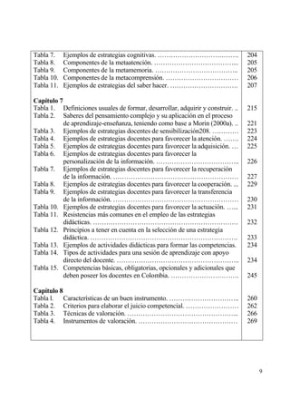 Tabla 7.    Ejemplos de estrategias cognitivas. ……………………………….                    204
Tabla 8.    Componentes de la metaatenci€n. ………………………………...                      205
Tabla 9.    Componentes de la metamemoria. ………………………………..                        205
Tabla 10.   Componentes de la metacomprensi€n. ……………………………                       206
Tabla 11.   Ejemplos de estrategias del saber hacer. ………………………….                 207

Cap„tulo 7
Tabla 1. Definiciones usuales de formar, desarrollar, adquirir y construir. ..   215
Tabla 2. Saberes del pensamiento complejo y su aplicaci€n en el proceso
           de aprendizaje-ense‡anza, teniendo como base a Morin (2000a). ..      221
Tabla 3. Ejemplos de estrategias docentes de sensibilizaci€n208. …………            223
Tabla 4. Ejemplos de estrategias docentes para favorecer la atenci€n. …….        224
Tabla 5. Ejemplos de estrategias docentes para favorecer la adquisici€n. …       225
Tabla 6. Ejemplos de estrategias docentes para favorecer la
           personalizaci€n de la informaci€n. ………………………………..                     226
Tabla 7. Ejemplos de estrategias docentes para favorecer la recuperaci€n
           de la informaci€n. …………………………………………………                                227
Tabla 8. Ejemplos de estrategias docentes para favorecer la cooperaci€n. ...     229
Tabla 9. Ejemplos de estrategias docentes para favorecer la transferencia
           de la informaci€n. …………………………………………………                                230
Tabla 10. Ejemplos de estrategias docentes para favorecer la actuaci€n. …...     231
Tabla 11. Resistencias mƒs comunes en el empleo de las estrategias
           didƒcticas. …………………………………………………………                                    232
Tabla 12. Principios a tener en cuenta en la selecci€n de una estrategia
           didƒctica. ………………………………………………………….                                    233
Tabla 13. Ejemplos de actividades didƒcticas para formar las competencias.       234
Tabla 14. Tipos de actividades para una sesi€n de aprendizaje con apoyo
           directo del docente. ………………………………………………..                             234
Tabla 15. Competencias bƒsicas, obligatorias, opcionales y adicionales que
           deben poseer los docentes en Colombia. ………………………….                    245

Cap„tulo 8
Tabla l. Caracter„sticas de un buen instrumento. …………………………..                    260
Tabla 2. Criterios para elaborar el juicio competencial. ……………………                262
Tabla 3. T‚cnicas de valoraci€n. …………………………………………...                             266
Tabla 4. Instrumentos de valoraci€n. ………………………………………                             269




                                                                                       9
 