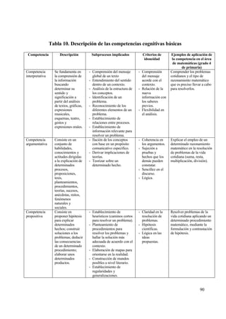 Tabla 10. Descripci‚n de las competencias cognitivas bˆsicas

 Competencia          Descripci‚n          Subprocesos implicados            Criterios de       Ejemplos de aplicaci‚n de
                                                                              idoneidad         la competencia en el ˆrea
                                                                                                de matemˆticas (grado 4
                                                                                                       de primaria)
Competencia        Se fundamenta en       - Comprensi€n del mensaje        - Comprensi€n       Comprender los problemas
interpretativa     la comprensi€n de        global de un texto               del mensaje       cotidianos y el tipo de
                   la informaci€n         - Entendimiento del sentido        acorde con el     razonamiento matemƒtico
                   buscando                 dentro de un contexto.           contexto.         que es preciso llevar a cabo
                   determinar su          - Anƒlisis de la estructura de   - Relaci€n de la    para resolverlos.
                   sentido y                los conceptos.                   nueva
                   significaci€n a        - Identificaci€n de un             informaci€n con
                   partir del anƒlisis      problema.                        los saberes
                   de textos, grƒficas,   - Reconocimiento de los            previos.
                   expresiones              diferentes elementos de un     - Flexibilidad en
                   musicales,               problema.                        el anƒlisis.
                   esquemas, teatro,      - Establecimiento de
                   gestos y                 relaciones entre procesos.
                   expresiones orales.    - Establecimiento de
                                            informaci€n relevante para
                                            resolver un problema.
Competencia        Consiste en un         - Ilaci€n de los conceptos       - Coherencia en     Explicar el empleo de un
argumentativa      conjunto de              con base en un prop€sito         los argumentos.   determinado razonamiento
                   habilidades,             comunicativo espec„fico.       - Sujeci€n a        matemƒtico en la resoluci€n
                   conocimientos y        - Derivar implicaciones de         pruebas y         de problemas de la vida
                   actitudes dirigidas      teor„as.                         hechos que los    cotidiana (suma, resta,
                   a la explicaci€n de    - Teorizar sobre un                demƒs pueden      multiplicaci€n, divisi€n).
                   determinados             determinado hecho.               constatar.
                   procesos,                                               - Sencillez en el
                   proposiciones,                                            discurso.
                   tesis,                                                  - L€gica.
                   planteamientos,
                   procedimientos,
                   teor„as, sucesos,
                   an‚cdotas, mitos,
                   fen€menos
                   naturales y
                   sociales.
Competencia        Consiste en            - Establecimiento de             - Claridad en la    Resolver problemas de la
propositiva        proponer hip€tesis       heur„sticos (caminos cortos      resoluci€n de     vida cotidiana aplicando un
                   para explicar            para resolver un problema).      problemas.        determinado procedimiento
                   determinados           - Planteamiento de               - Hip€tesis         matemƒtico, mediante la
                   hechos; construir        procedimientos para              cient„ficas.      formulaci€n y contrastaci€n
                   soluciones a los         resolver los problemas y       - L€gica en las     de hip€tesis.
                   problemas; deducir       hallar la soluci€n mƒs           ideas
                   las consecuencias        adecuada de acuerdo con el       propuestas.
                   de un determinado        contexto.
                   procedimiento;         - Elaboraci€n de mapas para
                   elaborar unos            orientarse en la realidad.
                   determinados           - Construcci€n de mundos
                   productos.               posibles a nivel literario.
                                          - Establecimiento de
                                            regularidades y
                                            generalizaciones.


                                                                                                                  90
 