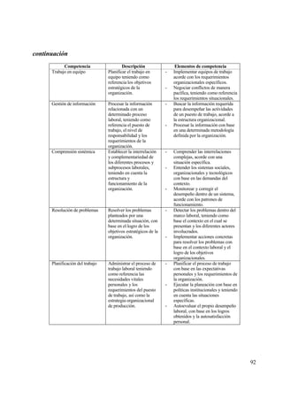 continuaci‚n
            Competencia                   Descripci‚n                 Elementos de competencia
      Trabajo en equipo           Planificar el trabajo en       -   Implementar equipos de trabajo
                                  equipo teniendo como               acorde con los requerimientos
                                  referencia los objetivos           organizacionales espec„ficos.
                                  estrat‚gicos de la             -   Negociar conflictos de manera
                                  organizaci€n.                      pac„fica, teniendo como referencia
                                                                     los requerimientos situacionales.
      Gesti€n de informaci€n      Procesar la informaci€n        -   Buscar la informaci€n requerida
                                  relacionada con un                 para desempe‡ar las actividades
                                  determinado proceso                de un puesto de trabajo, acorde a
                                  laboral, teniendo como             la estructura organizacional.
                                  referencia el puesto de        -   Procesar la informaci€n con base
                                  trabajo, el nivel de               en una determinada metodolog„a
                                  responsabilidad y los              definida por la organizaci€n.
                                  requerimientos de la
                                  organizaci€n.
      Comprensi€n sist‚mica       Establecer la interrelaci€n    -   Comprender las interrelaciones
                                  y complementariedad de             complejas, acorde con una
                                  los diferentes procesos y          situaci€n espec„fica.
                                  subprocesos laborales,         -   Entender los sistemas sociales,
                                  teniendo en cuenta la              organizacionales y tecnol€gicos
                                  estructura y                       con base en las demandas del
                                  funcionamiento de la               contexto.
                                  organizaci€n.                  -   Monitorear y corregir el
                                                                     desempe‡o dentro de un sistema,
                                                                     acorde con los patrones de
                                                                     funcionamiento.
      Resoluci€n de problemas     Resolver los problemas         -   Detectar los problemas dentro del
                                  planteados por una                 marco laboral, teniendo como
                                  determinada situaci€n, con         base el contexto en el cual se
                                  base en el logro de los            presentan y los diferentes actores
                                  objetivos estrat‚gicos de la       involucrados.
                                  organizaci€n.                  -   Implementar acciones concretas
                                                                     para resolver los problemas con
                                                                     base en el contexto laboral y el
                                                                     logro de los objetivos
                                                                     organizacionales.
      Planificaci€n del trabajo   Administrar el proceso de      -   Planificar el proceso de trabajo
                                  trabajo laboral teniendo           con base en las expectativas
                                  como referencia las                personales y los requerimientos de
                                  necesidades vitales                la organizaci€n.
                                  personales y los               -   Ejecutar la planeaci€n con base en
                                  requerimientos del puesto          pol„ticas institucionales y teniendo
                                  de trabajo, as„ como la            en cuenta las situaciones
                                  estrategia organizacional          espec„ficas.
                                  de producci€n.                 -   Autoevaluar el propio desempe‡o
                                                                     laboral, con base en los logros
                                                                     obtenidos y la autosatisfacci€n
                                                                     personal.




                                                                                                            92
 