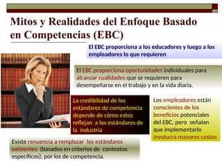 Mitos y Realidades del Enfoque Basado
en Competencias (EBC)
El EBC proporciona a los educadores y luego a los
empleadores lo que requieren
El EBC proporciona oportunidades individuales para
alcanzar cualidades que se requieren para
desempeñarse en el trabajo y en la vida diaria.
Los empleadores están
conscientes de los
beneficios potenciales
del EBC, pero señalan
que implementarlo
involucra mayores costos
La credibilidad de los
estándares de competencia
depende de cómo estos
reflejan a los estándares de
la industria
Existe renuencia a remplazar los estándares
existentes (basados en criterios de contextos
específicos), por los de competencia.
 