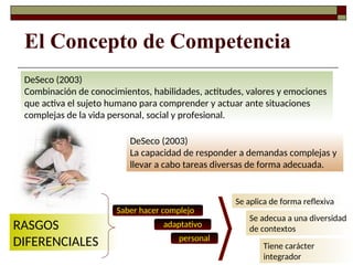DeSeco (2003)
Combinación de conocimientos, habilidades, actitudes, valores y emociones
que activa el sujeto humano para comprender y actuar ante situaciones
complejas de la vida personal, social y profesional.
El Concepto de Competencia
DeSeco (2003)
La capacidad de responder a demandas complejas y
llevar a cabo tareas diversas de forma adecuada.
RASGOS
DIFERENCIALES
Saber hacer complejo
adaptativo
personal
Se aplica de forma reflexiva
Se adecua a una diversidad
de contextos
Tiene carácter
integrador
 