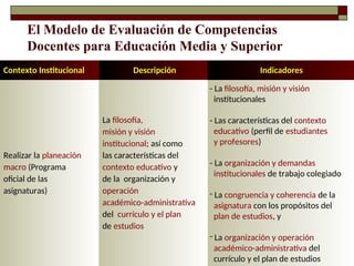 El Modelo de Evaluación de Competencias
Docentes para Educación Media y Superior
- La filosofía, misión y visión
institucionales
- Las características del contexto
educativo (perfil de estudiantes
y profesores)
- La organización y demandas
institucionales de trabajo colegiado
- La congruencia y coherencia de la
asignatura con los propósitos del
plan de estudios, y
- La organización y operación
académico-administrativa del
currículo y el plan de estudios
Realizar la planeación
macro (Programa
oficial de las
asignaturas)
Descripción Indicadores
La filosofía,
misión y visión
institucional; así como
las características del
contexto educativo y
de la organización y
operación
académico-administrativa
del currículo y el plan
de estudios
Contexto Institucional
 