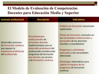 El Modelo de Evaluación de Competencias
Docentes para Educación Media y Superior
- Políticas de formación claramente
explicitadas
- Planes de formación centrados en
las necesidades institucionales y
personales de los docentes
(noveles y consolidados)
-Programas y actividades
adecuados a las necesidades
detectadas
- Estrategias sistemáticas para
valorar el impacto de los
programas de formación
continua
Desarrollar procesos
de formación continua
que apoyen la
trayectoria profesional
del profesorado
Descripción Indicadores
Procedimientos
institucionales de
formación docente
implementados para el
desarrollo profesional del
profesorado considerando
programas de formación
pre-servicio, en servicio
y de formación continua
Contexto Institucional
 
