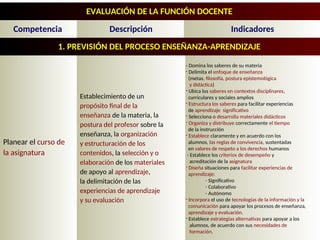 EVALUACIÓN DE LA FUNCIÓN DOCENTE
Planear el curso de
la asignatura
- Domina los saberes de su materia
- Delimita el enfoque de enseñanza
(metas, filosofía, postura epistemológica
y didáctica)
- Ubica los saberes en contextos disciplinares,
curriculares y sociales amplios
- Estructura los saberes para facilitar experiencias
de aprendizaje significativo
- Selecciona o desarrolla materiales didácticos
- Organiza y distribuye correctamente el tiempo
de la instrucción
- Establece claramente y en acuerdo con los
alumnos, las reglas de convivencia, sustentadas
en valores de respeto a los derechos humanos
- Establece los criterios de desempeño y
acreditación de la asignatura
- Diseña situaciones para facilitar experiencias de
aprendizaje:
- Significativo
- Colaborativo
- Autónomo
- Incorpora el uso de tecnologías de la información y la
comunicación para apoyar los procesos de enseñanza,
aprendizaje y evaluación.
- Establece estrategias alternativas para apoyar a los
alumnos, de acuerdo con sus necesidades de
formación.
Establecimiento de un
propósito final de la
enseñanza de la materia, la
postura del profesor sobre la
enseñanza, la organización
y estructuración de los
contenidos, la selección y o
elaboración de los materiales
de apoyo al aprendizaje,
la delimitación de las
experiencias de aprendizaje
y su evaluación
Descripción Indicadores
1. PREVISIÓN DEL PROCESO ENSEÑANZA-APRENDIZAJE
Competencia
 