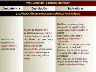 - Establece una secuencia de
apropiación de los diferentes
tipos de contenidos incluidos en
el curso
- Diseña actividades para el
aprendizaje autónomo y
colaborativo
- Selecciona o construye materiales
didácticos y de evaluación
- Incluye el uso de estrategias de
enseñanza apoyadas en diversas
tecnologías
- Prevé espacios de trabajo más
amplios de relaciones con otros
profesionales e instituciones
Gestionar la
progresión de
los aprendizajes
(plan de clase)
Niveles de desempeño y
posibilidades de aprendizaje
de los estudiantes, establece
dispositivos para hacer frente
a la diversidad en la
apropiación de los
conocimientos y lleva a cabo
controles periódicos para
monitorear el logro de las
metas
Descripción Indicadores
EVALUACIÓN DE LA FUNCIÓN DOCENTE
2. CONDUCCIÓN DEL PROCESO ENSEÑANZA-APRENDIZAJE
Competencia
 