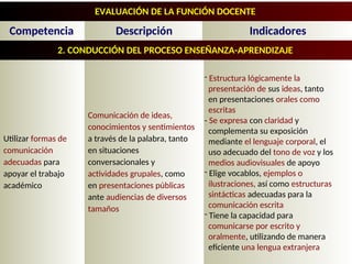 EVALUACIÓN DE LA FUNCIÓN DOCENTE
Utilizar formas de
comunicación
adecuadas para
apoyar el trabajo
académico
- Estructura lógicamente la
presentación de sus ideas, tanto
en presentaciones orales como
escritas
- Se expresa con claridad y
complementa su exposición
mediante el lenguaje corporal, el
uso adecuado del tono de voz y los
medios audiovisuales de apoyo
- Elige vocablos, ejemplos o
ilustraciones, así como estructuras
sintácticas adecuadas para la
comunicación escrita
- Tiene la capacidad para
comunicarse por escrito y
oralmente, utilizando de manera
eficiente una lengua extranjera
Comunicación de ideas,
conocimientos y sentimientos
a través de la palabra, tanto
en situaciones
conversacionales y
actividades grupales, como
en presentaciones públicas
ante audiencias de diversos
tamaños
Descripción Indicadores
2. CONDUCCIÓN DEL PROCESO ENSEÑANZA-APRENDIZAJE
Competencia
 