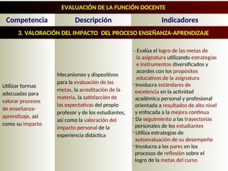 Utilizar formas
adecuadas para
valorar procesos
de enseñanza-
aprendizaje, así
como su impacto
- Evalúa el logro de las metas de
la asignatura utilizando estrategias
e instrumentos diversificados y
acordes con los propósitos
educativos de la asignatura
- Involucra estándares de
excelencia en la actividad
académica personal y profesional
orientada a resultados de alto nivel
y enfocada a la mejora continua
- Da seguimiento a las trayectorias
personales de los estudiantes
- Utiliza estrategias de
autoevaluación de su desempeño
- Involucra a los pares en los
procesos de reflexión sobre el
logro de la metas del curso
Mecanismos y dispositivos
para la evaluación de las
metas, la acreditación de la
materia, la satisfacción de
las expectativas del propio
profesor y de los estudiantes,
así como la valoración del
impacto personal de la
experiencia didáctica
Descripción Indicadores
EVALUACIÓN DE LA FUNCIÓN DOCENTE
3. VALORACIÓN DEL IMPACTO DEL PROCESO ENSEÑANZA-APRENDIZAJE
Competencia
 