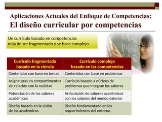 Aplicaciones Actuales del Enfoque de Competencias:
El diseño curricular por competencias
Un currículo basado en competencias
deja de ser fragmentado y se hace complejo.
Currículo fragmentado
basado en la ciencia
Currículo complejo
basado en las competencias
Contenidos con base en temas Contenidos con base en problemas
Asignaturas en compartimentos
sin relación con la realidad
Currículo basado a núcleos de
problemas que integran los saberes
Potenciación de los saberes
académicos
Articulación de saberes académicos
con los saberes del mundo externo
Diseño basado en la visión
de los académicos
Diseño fundamentado en los
requerimientos del entorno
 