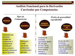 Tipos de
Competencias
Genéricas
Específicas
Competencias
comunes
a todas las
profesiones u
ocupaciones.
Constituyen
en su conjunto
el perfil profesional
de un egresado
Distinguen
a cada
una de las
profesiones
u ocupaciones
del resto
Unidad de
Competencia Elemento
de
Competencia
Niveles de generalidad-
especificidad
Conjunto de
acciones
agrupadas dentro
de una gran
función, dicha
función puede
tener sentido
laboral o
académico.
Grupo de sub-
funciones
agrupadas que
deberán contribuir
a dar sentido a la
unidad de
competencia.
Análisis Funcional para la Derivación
Curricular por Competencias
 