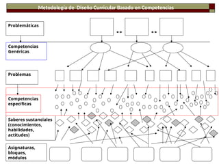 Problemáticas
Problemas
Competencias
específicas
Saberes sustanciales
(conocimientos,
habilidades,
actitudes)
Asignaturas,
bloques,
módulos
Metodología de Diseño Curricular Basado en Competencias
Competencias
Genéricas
 