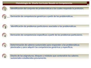 Identificación de problemas particulares asociados a las problemáticas.
3
Derivación de competencias genéricas a partir de las problemáticas.
2
Derivación de competencias específicas a partir de los problemas particulares.
4
Determinación de saberes sustanciales para responder a las problemáticas
planteadas y para adquirir las competencias genéricas y especificas.
5
Diseño de las asignaturas, bloques y módulos que contendrán los saberes
sustanciales establecidos previamente.
6
Identificación del conjunto de problemáticas a las cuales responde la profesión.
1
Metodología de Diseño Curricular Basado en Competencias
 