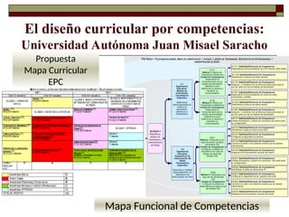 El diseño curricular por competencias:
Universidad Autónoma Juan Misael Saracho
Propuesta
Mapa Curricular
EPC
Mapa Funcional de Competencias
 