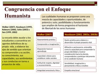 Congruencia con el Enfoque
Humanista
Walker (2007), Nussbaum (1999),
Robeyns (2006), Saito (2003) y
Sen (1999, 2002)
La escuela debe ayudar a los
estudiantes a convertirse en
agentes definitivos de su
propia vida, a elaborar los
ejes de sentido que orientan
su comprensión y su acción,
su conocimiento, sus
capacidades, sus sentimientos
y sus conductas en torno a
proyectos de vida.
Las cualidades humanas se proponen como una
mezcla de capacidades y oportunidades, de
potencia y acto, posibilidades y funcionamiento
que amplían de forma progresiva el horizonte
de libertad de los seres humanos
Walker (2007) Nussbaum (2002, 2003a, 2003b)
Razonamiento práctico
Comprensión e imaginación
Disposición hacia el
aprendizaje
Capacidad y deseo para
establecer redes sociales
Actitud de respeto, dignidad
y reconocimiento
Integridad emocional y física
Razón práctica para elaborar y
desarrollar el propio proyecto vital
Afiliación o pertenencia, entendida
como la capacidad para comprender la
propia identidad y mostrar
consideración hacia los demás,
comprenderlos y participar éticamente
en la condición humana
Sensibilidad, imaginación y
pensamiento crítico y creativo
Empatía emocional
 