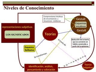 Niveles de Conocimiento
LOS SIGNIFICADOS
representaciones subjetivas
Esquemas
intuitivos
Gestalt
Identificación, análisis,
pensamiento y valoración
Comprensiones intuitivas
de circunstancias y
situaciones cotidianas
Esquema
Reflexivo
A
través de
Se transforman
Teorías
Gestalt
Reducción de la teoría
que se convierte en
hábito construido a
partir de la episteme
Teorías
Subjetivas
D
E
P
U
R
A
C
I
Ó
N
 