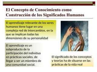 El Concepto de Conocimiento como
Construcción de los Significados Humanos
El aprendizaje relevante de los seres
humanos tiene lugar en una
compleja red de intercambios, en la
que se implican todas las
dimensiones de su personalidad
El aprendizaje es un
subproducto de la
participación del individuo
en prácticas sociales, de
llegar a ser un miembro de
una comunidad social.
El significado de los conceptos
y teorías ha de situarse en las
prácticas de la vida real
 