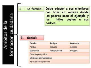 Ámbitos de la
formación ciudadana
1.- La familia: Debe educar a sus miembros
con base en valores donde
los padres sean el ejemplo y
los hijos copien a sus
padres.
2.- Social:
Familia Amigos Contexto
Política Escuela Amigos
Economía Personalidad Religión
Espacio geográfico
Medio de comunicación
Relación interpersonal