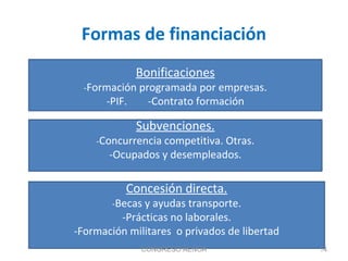 Formas de financiación
Bonificaciones
-Formación programada por empresas.
-PIF. -Contrato formación
Subvenciones.
-Concurrencia competitiva. Otras.
-Ocupados y desempleados.
Concesión directa.
-Becas y ayudas transporte.
-Prácticas no laborales.
-Formación militares o privados de libertad
CONGRESO AENOA 14
 