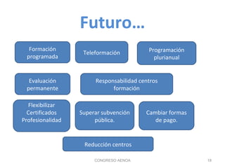 Futuro…
CONGRESO AENOA 18
Formación
programada
Teleformación
Superar subvención
pública.
Flexibilizar
Certificados
Profesionalidad
Responsabilidad centros
formación
Programación
plurianual
Evaluación
permanente
Reducción centros
Cambiar formas
de pago.
 