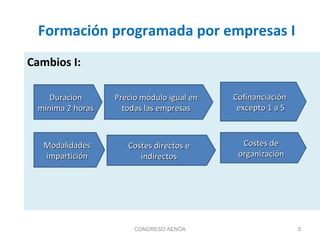 Formación programada por empresas I
Cambios I:
CONGRESO AENOA
DuraciónDuración
mínima 2 horasmínima 2 horas
Precio módulo igual enPrecio módulo igual en
todas las empresastodas las empresas
CofinanciaciónCofinanciación
excepto 1 a 5excepto 1 a 5
ModalidadesModalidades
imparticiónimpartición
Costes directos eCostes directos e
indirectosindirectos
Costes deCostes de
organizaciónorganización
5
 