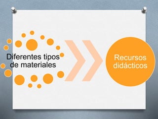 Diferentes tipos
de materiales
Recursos
didácticos
 