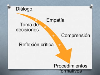 Diálogo
Empatía
Toma de
decisiones
Comprensión
Reflexión crítica
Procedimientos
formativos
 