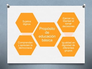 Propósito
de
educación
básica
Sujetos
dignos
Ejercer su
libertad al
tomar
decisiones
Igualdad en
dignidad de
diferentes
grupos
Comprendan
y aprecien la
democracia
 