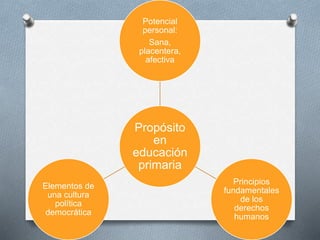 Propósito
en
educación
primaria
Potencial
personal:
Sana,
placentera,
afectiva
Principios
fundamentales
de los
derechos
humanos
Elementos de
una cultura
política
democrática
 