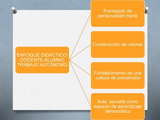 ENFOQUE DIDÁCTICO:
DOCENTE-ALUMNO
TRABAJO AUTÓNOMO
Formación de
personalidad moral
Construcción de valores
Fortalecimiento de una
cultura de prevención
Aula escuela como
espacio de aprendizaje
democrático
 