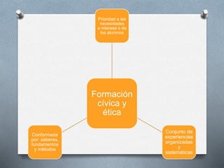 Formación
cívica y
ética
Prioridad a las
necesidades
e interese s de
los alumnos
Conjunto de
experiencias
organizadas
y
sistemáticas
Conformada
por: saberes,
fundamentos
y métodos
 