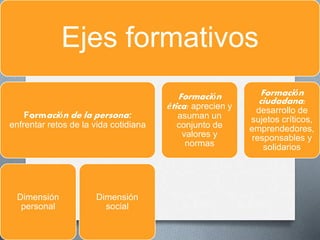 Ejes formativos
Formación de la persona:
enfrentar retos de la vida cotidiana
Dimensión
personal
Dimensión
social
Formación
ética: aprecien y
asuman un
conjunto de
valores y
normas
Formación
ciudadana:
desarrollo de
sujetos críticos,
emprendedores,
responsables y
solidarios
 