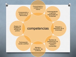 competencias
Conocimiento y
cuidado de si
mismo
Autorregulación
y ejercicio
responsable de
la libertad
Respeto y
valoración de la
diversidad
Sentido de
pertenencia a la
comunidad,
nación y
humanidad
Manejo y
resolución de
conflictos
Participación
social y política
Apego a la
legalidad y
sentido de
justicia
Comprensión y
aprecio por la
democracia
 