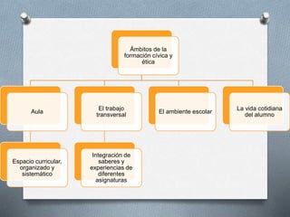 Ámbitos de la
formación cívica y
ética
Aula
Espacio curricular,
organizado y
sistemático
El trabajo
transversal
Integración de
saberes y
experiencias de
diferentes
asignaturas
El ambiente escolar
La vida cotidiana
del alumno
 