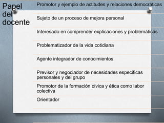 Papel
del
docente
Promotor y ejemplo de actitudes y relaciones democráticas
Sujeto de un proceso de mejora personal
Interesado en comprender explicaciones y problemáticas
Problematizador de la vida cotidiana
Agente integrador de conocimientos
Previsor y negociador de necesidades especificas
personales y del grupo
Promotor de la formación cívica y ética como labor
colectiva
Orientador
 