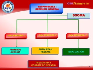 OSHTrainers 911
1
EVACUACIÓN
RESPONSABLE :
GERENCIA GENERAL
Jefe BRIGADA 2
BÚSQUEDA Y
RESCATE
PREVENCIÓN Y
COMBATE DE INCENDIO
PRIMEROS
AUXILIOS
Jefe BRIGADA ,3Jefe BRIGADA 1,
SSOMA
 