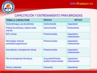 OSHTrainers 911
1
OSHTrainers 911
CAPACITACIÓN Y ENTRENAMIENTO PARA BRIGADAS
TEMA A CAPACITAR BRIGADA MÉTODO
Teoría del fuego y uso de extintores Contra Incendio Capacitación
Práctica de extintores y sistema contra
incendio
Contra Incendio Entrenamiento
RCP y Ovace Primeros Auxilios Capacitación
/entrenamiento
Hemorragias ,fracturas
quemaduras,esguinces,etc
Primeros Auxilios Capacitación
/entrenamiento
Inmovilización y transporte de víctimas Primeros Auxilios Capacitación
/entrenamiento
Plan de emergencias /Simulacros Evacuación/Primeros
Auxilios/ Contra incendio
Capacitación
/entrenamiento
Sismos y desastres Evacuación Capacitación
 