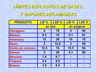 LÍMITES EXPLOSIVOS DE GASESLÍMITES EXPLOSIVOS DE GASES
Y VAPORES INFLAMABLESY VAPORES INFLAMABLES
PRODUCTO LIE % LSE % LIE % LSE %
Hidrógeno 4 75 4 94
Metano 5.3 15 5.1 61
Amoníaco 15 28 15 79
Etano 3 12.5 3 66
Óxido de carbono 12.5 74 15.5 94
Etileno 3 29 3.1 80
Benceno 1.4 6.7 - -
Propano 2.4 9.5 - -
Butano 1.9 8.4 - -
en aire en oxígeno
 