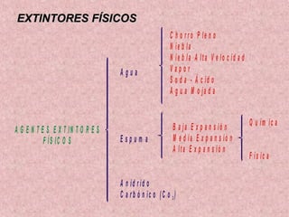 EXTINTORES FÍSICOSEXTINTORES FÍSICOS
A G E N T E S E X T IN T O R E S
F ÍS IC O S
A g u a
E s p u m a
A n íd r id o
C a r b ó n ic o (C o )2
C h o rr o P le n o
N ie b la
N ie b la A lta V e lo c id a d
V a p o r
S o d a - Á c id o
A g u a M o ja d a
B a ja E x p a n s ió n
M e d ia E x p a n s ió n
A lta E x p a n s ió n
Q u ím ic a
F ís ic a
 