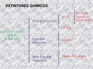 A G E N T E S E X T IN T O R E S
Q U ÍM IC O
(S U P R E S O R E S )
P o lv o s q u ím ic o s s e c o s
C o m p u e s to s
H a lo g e n a d o s
P o lv o s E s p e c ia le s
F u e g o c la s e D
T ip o “ B C ”
T ip o “ A B C ”
H A L O T R Ó N
D is tin ta s F o rm u la c io n e s
B a s e s ó d ic a
B a s e p lá s tic a
Ó rg a n o m e tá lic o
EXTINTORES QUÍMICOSEXTINTORES QUÍMICOS
 