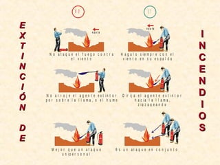 V IE N T O
V IE N T O
N O S I
N o a t a q u e e l f u e g o c o n t r a
e l v i e n t o
H a g a l o s i e m p r e c o n e l
v i e n t o e n s u e s p a l d a
N o a r r o j e e l a g e n t e e x t i n t o r
p o r s o b r e l a l l a m a , o e l h u m o
D i r i j a e l a g e n t e e x t i n t o r
h a c i a l a l l a m a ,
z i g z a g e a n d o
M e j o r q u e u n a t a q u e
u n i p e r s o n a l
E s u n a t a q u e e n c o n j u n t o
EE
XX
TT
II
NN
CC
II
ÓÓ
NN
DD
EE
II
NN
CC
EE
NN
DD
II
OO
SS
 