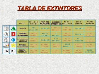 TABLA DE EXTINTORESTABLA DE EXTINTORES
A
B
C
K
P O L V O S
Q U Í M I C O S
G A S E S
L I M P I O S
P O L V O S
E S P E C I A L E S
A G U A B A J O
P R E S I Ó N
C L A S E
Ú N I C O
E F I C I E N T E
N O E S
I N D I C A D O
N O E S
I N D I C A D O
N O E S
I N D I C A D O
N O E S
I N D I C A D O
M U Y
E F I C I E N T E
E F I C I E N T E
E F I C I E N T E
N O D E B E
U S A R S E
N O E S
I N D I C A D O
N O E S
I N D I C A D O
N O E S
I N D I C A D O
N O E S
I N D I C A D O
Ú N I C O
E F I C I E N T E
N O D E B E
U S A R S E
N O R E S U L T A
E F I C I E N T E
S I
E F I C I E N T E
M U Y
E F I C I E N T E
N O D E B E
U S A R S E
N O E S
I N D I C A D O
E F I C I E N T E
S I M U Y
E F I C I E N T E
E F I C I E N T E
N O D E B E
U S A R S E
N O E S
I N D I C A D O
M U Y
E F I C I E N T E
N O D E B E
U S A R S E
N O D E B E
U S A R S E
N O D E B E
U S A R S E
N O D E B E
U S A R S E
S Ó L I D O S
 