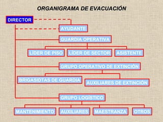 ORGANIGRAMA DE EVACUACIÓNORGANIGRAMA DE EVACUACIÓN
DIRECTOR
AYUDANTE
LÍDER DE PISO
GUARDIA OPERATIVA
LÍDER DE SECTOR ASISTENTE
GRUPO OPERATIVO DE EXTINCIÓN
BRIGASIDTAS DE GUARDIA
AUXILIARES DE EXTINCIÓN
GRUPO LOGÍSTICO
MANTENIMIENTO AUXILIARES MAESTRANZA OTROS
 