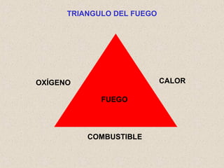 TRIANGULO DEL FUEGO
FUEGO
OXÍGENO
COMBUSTIBLE
CALOR
 