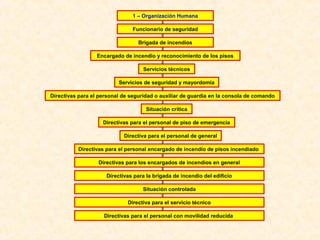 1 – Organización Humana
Funcionario de seguridad
Encargado de incendio y reconocimiento de los pisos
Servicios técnicos
Situación crítica
Directivas para el personal de piso de emergencia
Directiva para el personal de general
Brigada de incendios
Servicios de seguridad y mayordomía
Directivas para el personal de seguridad o auxiliar de guardia en la consola de comando
Directivas para el personal encargado de incendio de pisos incendiado
Directivas para los encargados de incendios en general
Directivas para la brigada de incendio del edificio
Situación controlada
Directivas para el personal con movilidad reducida
Directiva para el servicio técnico
 