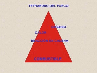 TETRAEDRO DEL FUEGO
OXÍGENO
REACCIÓN EN CADENA
CALOR
COMBUSTIBLE
 