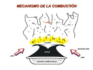 MECANISMO DE LA COMBUSTIÓNMECANISMO DE LA COMBUSTIÓN
CH2
HUMOS
VAPOR
LLAMAS
AIRE
AIRE
LÍQUIDOS COMBUSTIBLES
DIFUSIÓN AIRE
CO2
CO2
CO
CO2
H2O
H2O
OH
C
CO
H+
H+
CH
OH
 