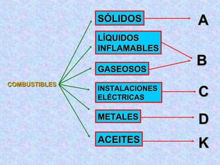 COMBUSTIBLESCOMBUSTIBLES
SÓLIDOSSÓLIDOS
LÍQUIDOSLÍQUIDOS
INFLAMABLESINFLAMABLES
GASEOSOSGASEOSOS
INSTALACIONESINSTALACIONES
ELÉCTRICASELÉCTRICAS
METALESMETALES
ACEITESACEITES
AA
BB
CC
DD
KK
 