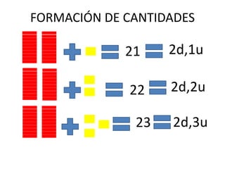 FORMACIÓN DE CANTIDADES
21
22
23
2d,1u
2d,2u
2d,3u
 