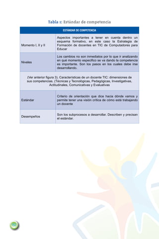 Tabla 1: Estándar de competencia
                                   Estándar de Competencia

                               Aspectos importantes a tener en cuenta dentro un
                               esquema formativo, en este caso la Estrategia de
      Momento I, II y II       Formación de docentes en TIC de Computadores para
                               Educar

                               Los cambios no son inmediatos por lo que ir analizando
                               en qué momento especifico se va dando la competencia
      Niveles
                               es importante. Son los pasos en los cuales debe irse
                               desarrollando.

          (Ver anterior figura 3). Características de un docente TIC: dimensiones de
          sus competencias. (Técnicas y Tecnológicas, Pedagógicas, Investigativas,
                           Actitudinales, Comunicativas y Evaluativas


                               Criterio de orientación que dice hacia dónde vamos y
      Estándar                 permite tener una visión crítica de cómo está trabajando
                               un docente


                               Son los subprocesos a desarrollar. Describen y precisan
      Desempeños
                               el estándar.




152
 