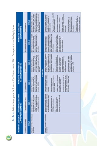 154
                               Tabla 2: Estándares para la Formación Docentes en TIC. Competencias Pedagógicas
      Momento 1. Gestión de la infraestructura para                                                    Momento 2. Profundización                                                         Momento 3. Generación
                la apropiación de las TIC                                                               del conocimiento en TIC                                                            de conocimiento

      1.1 Gestión e infraestructura             1.2 Apropiación básica de TIC          2.1 Profundización I                  2.2 Profundización II                  3.1 Ejecución del proyecto              3.2 Consolidación

                     Nivel 1                                  Nivel 2                               Nivel 3                                Nivel 4                                Nivel 5                                 Nivel 6
      Entrega de terminales e infraestructura   Estándar: Reflexionar sobre la         Estándar: Planear y estructurar       Estándar: Diseñar y realizar           Estándar: Hacer uso de las Web 3.0      Estándar: Potencializar el uso del
      tecnológica                               importancia de las TIC en el trabajo   propuestas pedagógicas en TIC         propuestas pedagógicas para los        en el aula potenciando las redes        internet para generar redes virtuales
                                                pedagógico y su vinculación al         que incidan en la calidad educativa   estudiantes incorporando las TIC       sociales, blogs, wikis, multimedia,     y académicas y participación activa
                                                currículo, en las áreas curriculares   (planes de aula, guías pedagógicas    para el mejoramiento de la calidad     hipertexto, hipermedio y foros en el    con otros docentes preocupados por
                                                para las que el MEN ha definido        contenidos digitales.                 educativa (proyecto de aula en TIC,    aprendizaje                             utilizar las TIC en el mejoramiento de
                                                                                                                             entre otros.                                                                   la calidad educativa

                                                                                                                     Desempeños
      Entrega de terminales e infraestructura   Manejan apropiadamente recursos de     Evalúan apropiadamente recursos       Manejan apropiadamente buscadores      Apropiación y aprovechamiento           Defienden y divulgan los resultados
      tecnológica                               Ofimática (procesador de texto, hoja   educativos contenidos en Portales     de internet, bibliotecas en línea,     de las Web 2.0 para discutir los        de las propuestas pedagógicas de
                                                de cálculo y presentador de ideas)     Educativos                            servicios para compartir archivos en   resultados de la implementación de      mejoras en TIC incidentes en la
                                                                                                                             la nube, bases de datos para acceder   la propuesta pedagógica en TIC con      calidad educativa
                                                Utilizan elementos básicos de las      Seleccionan adecuadamente             a información de apoyo a la práctica   demás compañeros y expertos en el
                                                Web 2.0 para comunicarse.              contenidos digitales como apoyo a     de aula                                tema de trabajo                         Argumentan la importancia de las TIC
                                                                                       su práctica de aula                                                                                                  en su práctica pedagógica.
                                                Utilizan el internet para realizar                                           Evalúan y hacen búsquedas de           Utilizan los foros, redes sociales,
                                                operaciones básicas como               Emplean (software) o herramientas     (software) o herramientas virtuales    blogs, wikis, multimedia, hipertexto,   Proponen trabajo colaborativo con
                                                búsquedas de información general.      para analizar la metodología de       de acuerdo a las necesidades           hipermedio para perfeccionar su         sus compañeros y directivos.
                                                                                       Aprendizaje por Proyectos             personales (escogen énfasis            propuesta pedagógica en TIC y
                                                                                                                             de propuestas pedagógicas en           recibir retroalimentación               Analizan su contexto y ofrecen
                                                                                       Diseñan la estructura básica de un    TIC (gestión, ciencias básicas y                                               oportunidades de transverzalización
                                                                                       propuesta pedagógica en TIC con       humanas, entre otros)                                                          del currículo.
                                                                                       ayuda de (software) o herramientas
                                                                                       para jerarquizar y organizar ideas    Diseñan y exploran Blogs, Wikis,                                               Proyectan a la institución y al
                                                                                                                             Webs y foros (otros formatos) en                                               proyecto de aula institucional
                                                                                                                             relación al tema de sus propuestas                                             (PEI) oportunidades de mejora y
                                                                                                                             pedagógicas en TIC                                                             dinamización.

                                                                                                                                                                                                            Participan activamente de
                                                                                                                                                                                                            redes pedagógicas en donde se
                                                                                                                                                                                                            retroalimentan constantemente
 